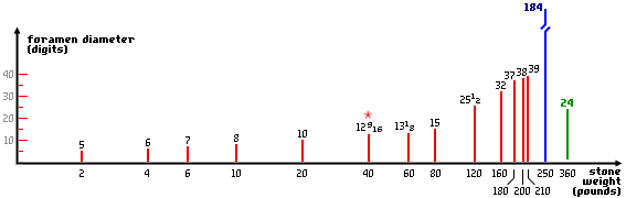 
A graph of the 14 pairs of values given in the text, plus Loeb's emended pair for the last term of the series.
	